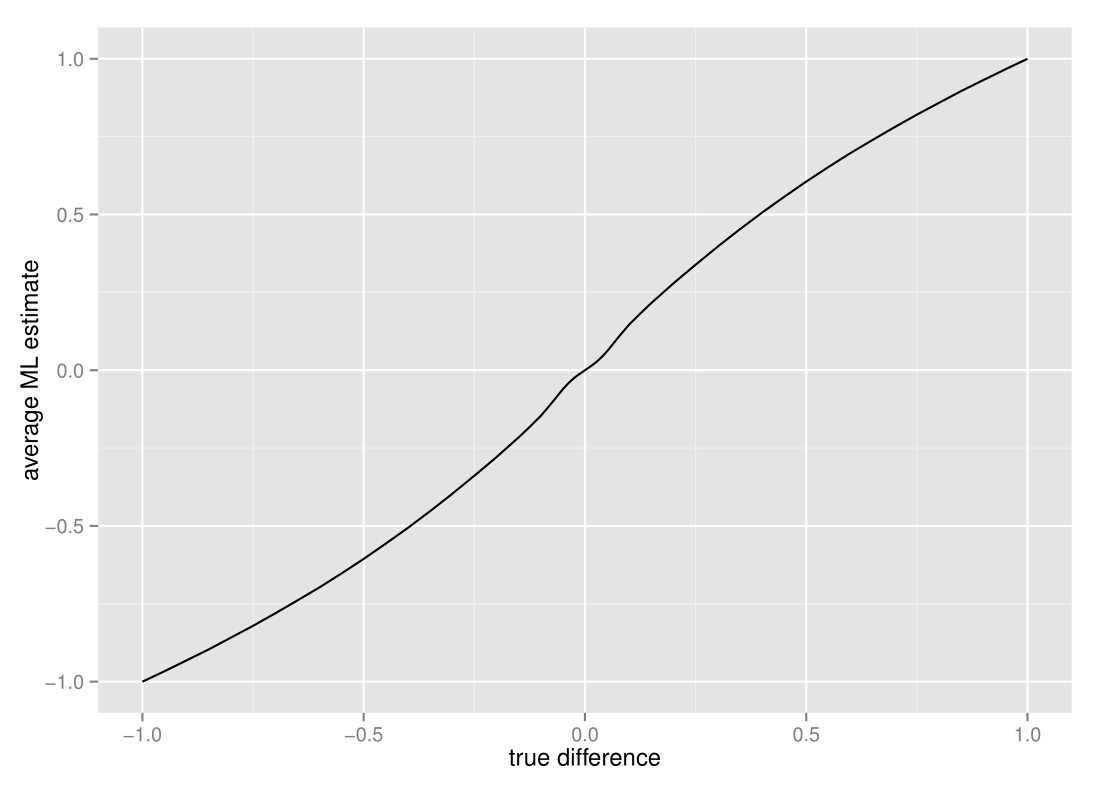 average estimate vs true difference