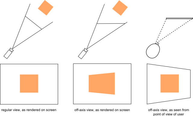 off-axis view diagram