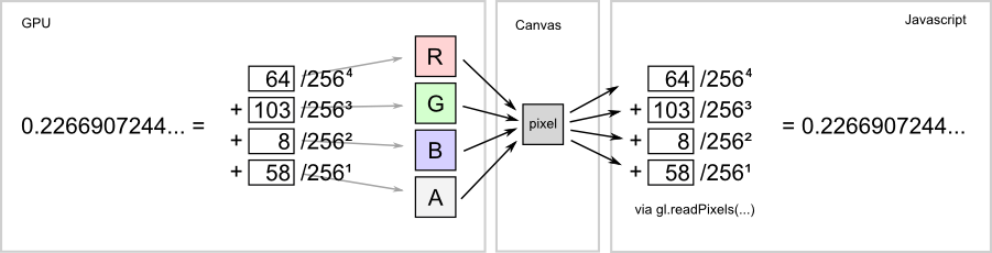 packing and unpacking floats in the GPU